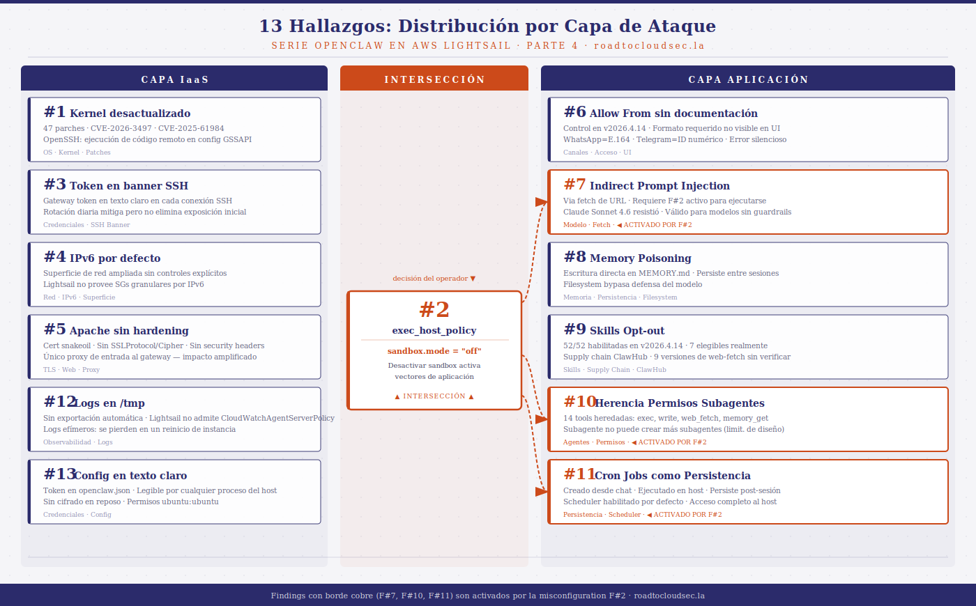 Findings agrupados por capa de ataque