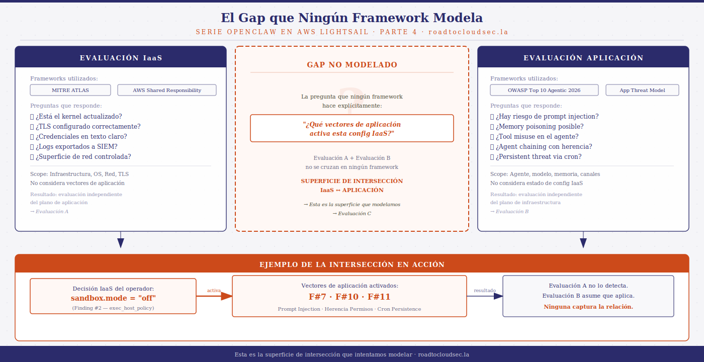 El gap que ningún framework modela