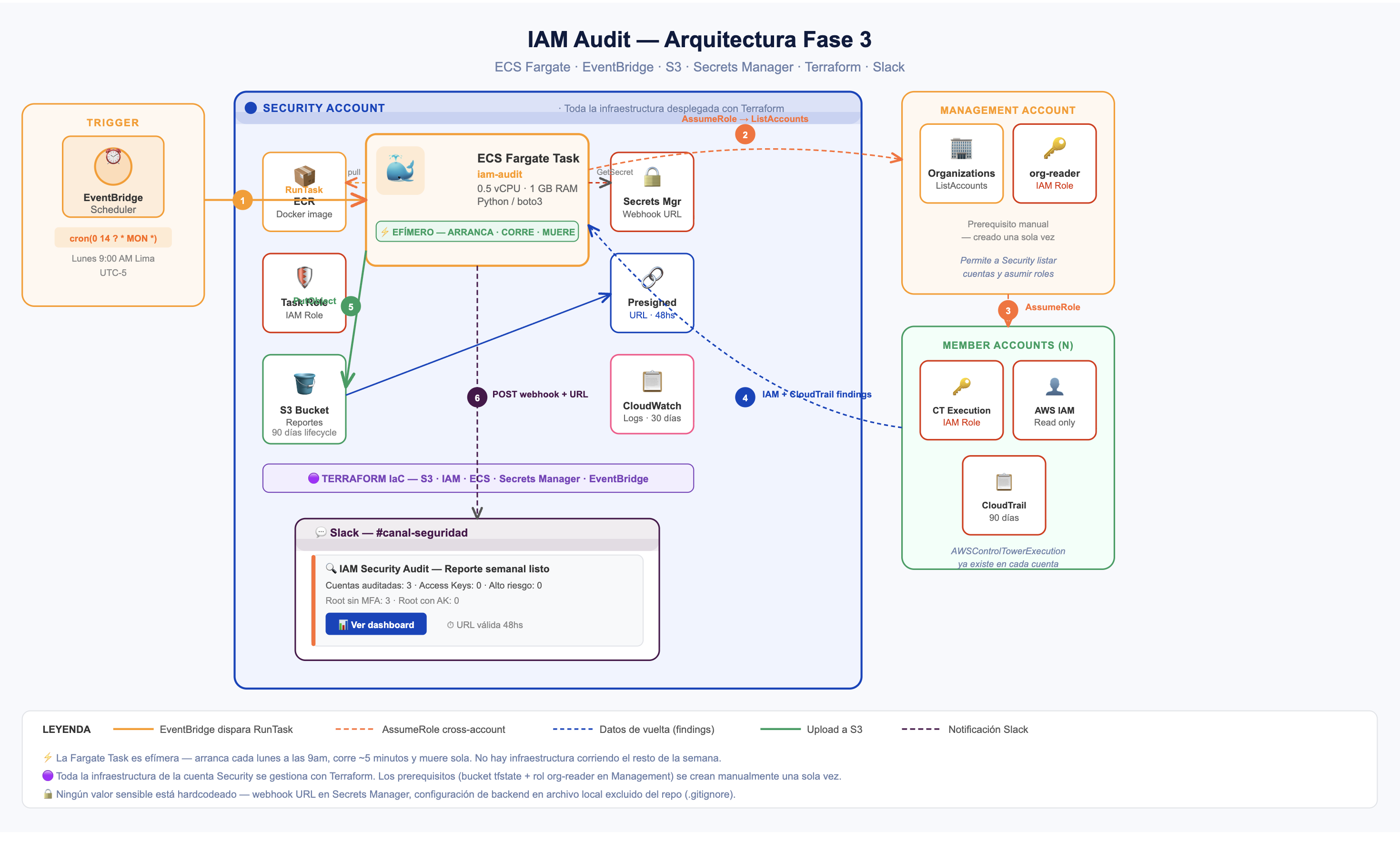 Diagrama de arquitectura — EventBridge, Fargate, S3 y Slack