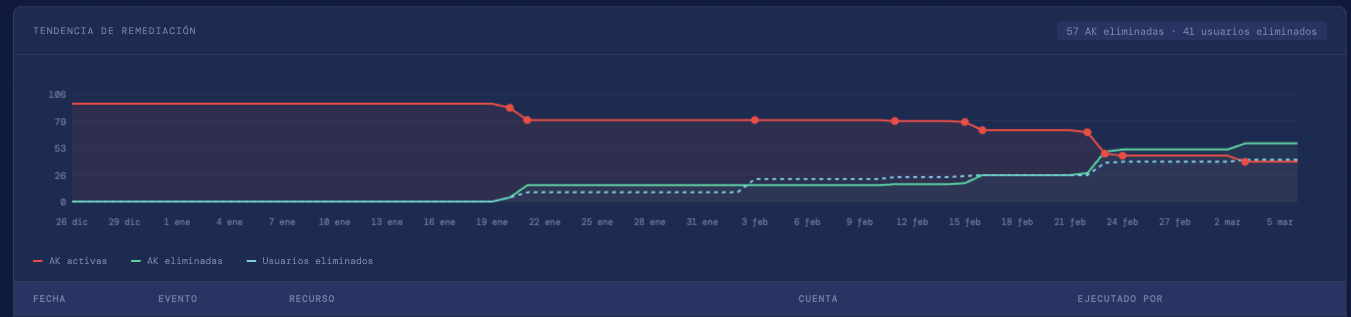Tendencia de remediación vía CloudTrail — los DeleteAccessKey aumentaron después del primer reporte